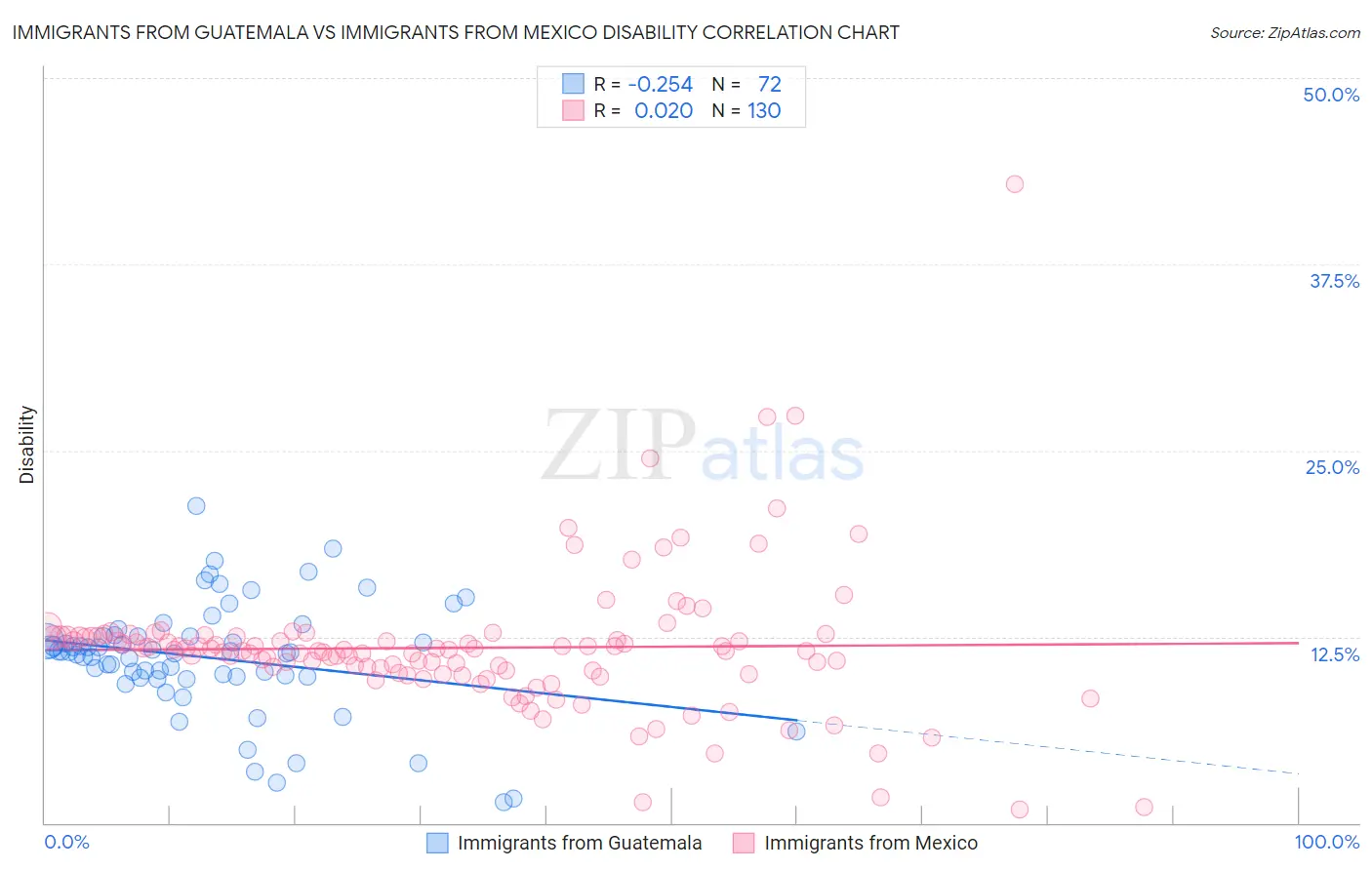Immigrants from Guatemala vs Immigrants from Mexico Disability