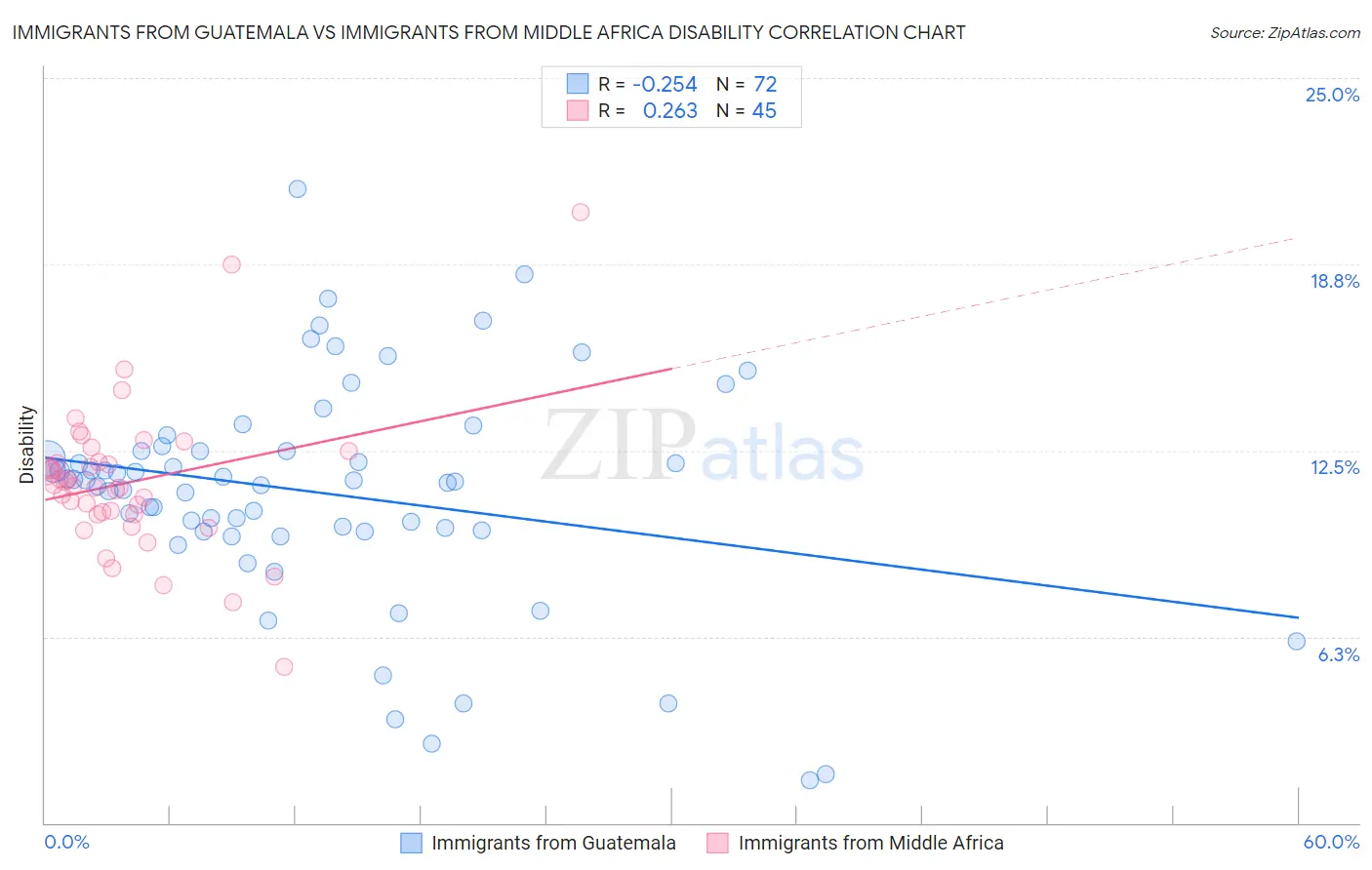 Immigrants from Guatemala vs Immigrants from Middle Africa Disability