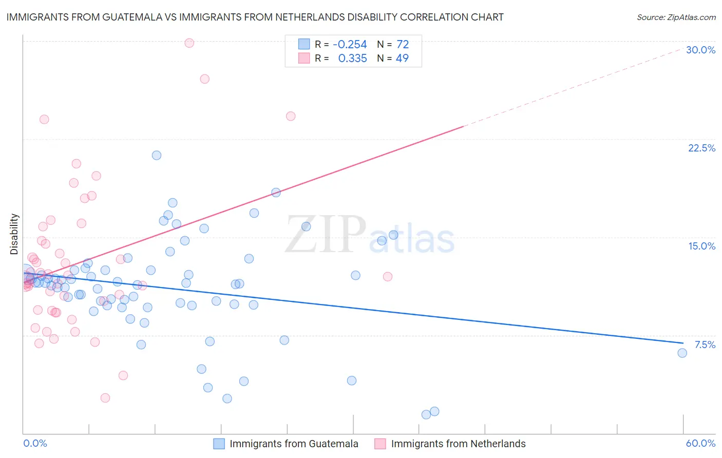 Immigrants from Guatemala vs Immigrants from Netherlands Disability
