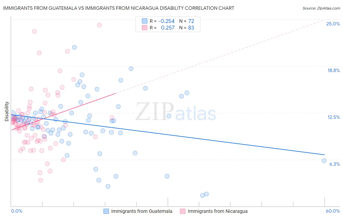 Immigrants from Guatemala vs Immigrants from Nicaragua Disability