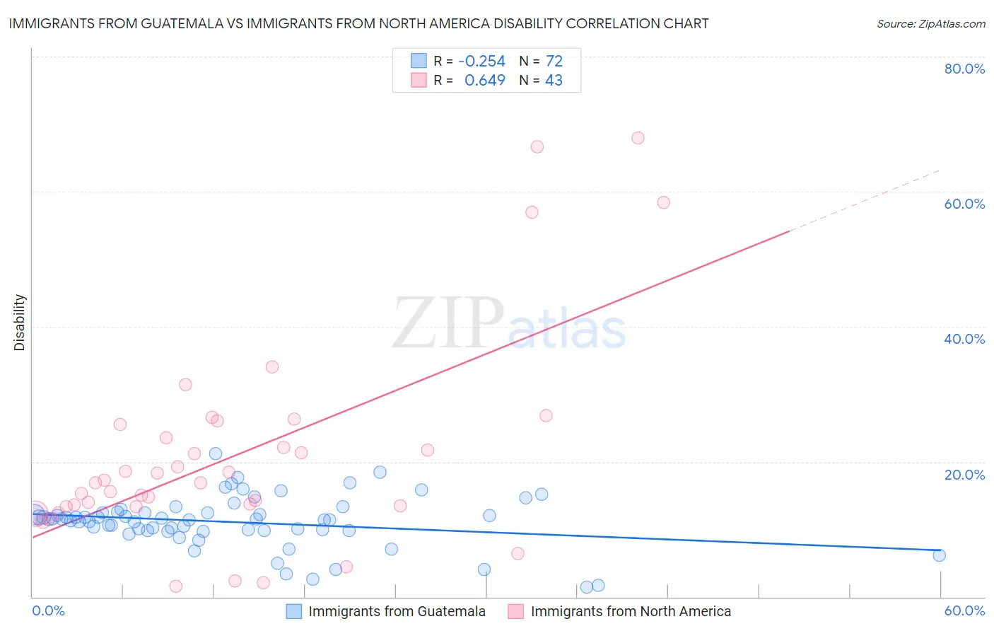 Immigrants from Guatemala vs Immigrants from North America Disability