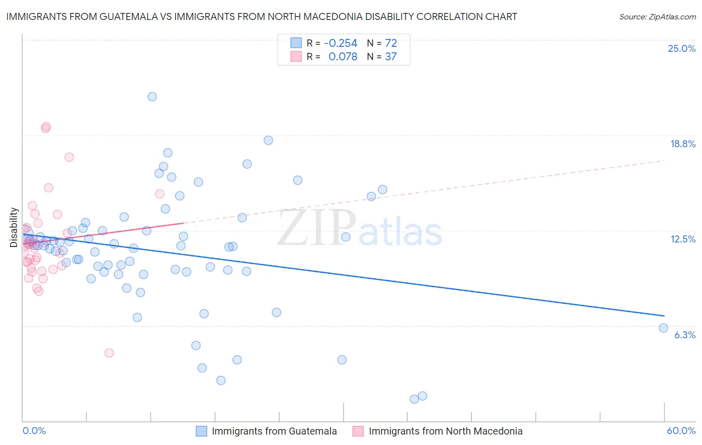 Immigrants from Guatemala vs Immigrants from North Macedonia Disability