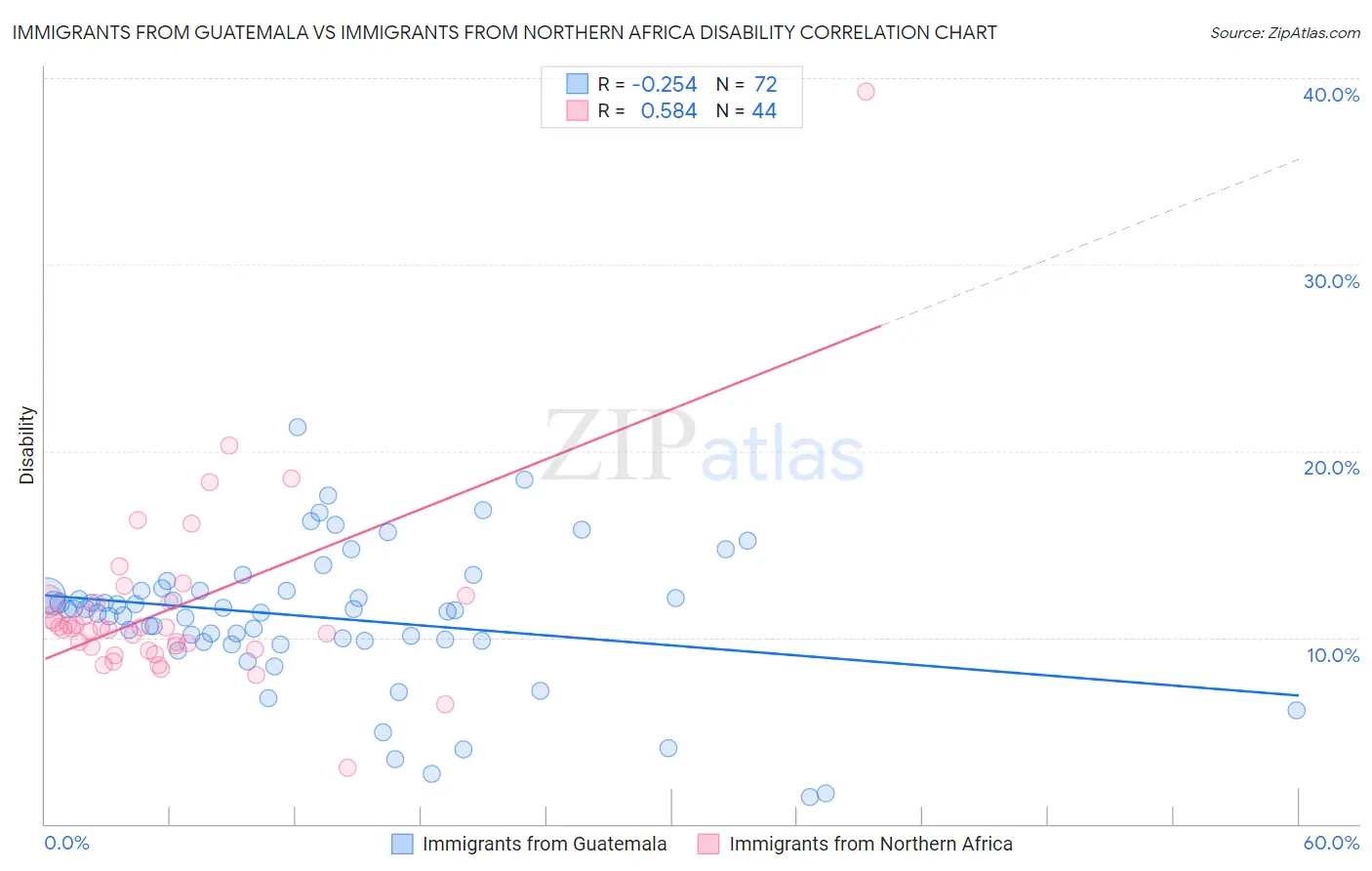 Immigrants from Guatemala vs Immigrants from Northern Africa Disability