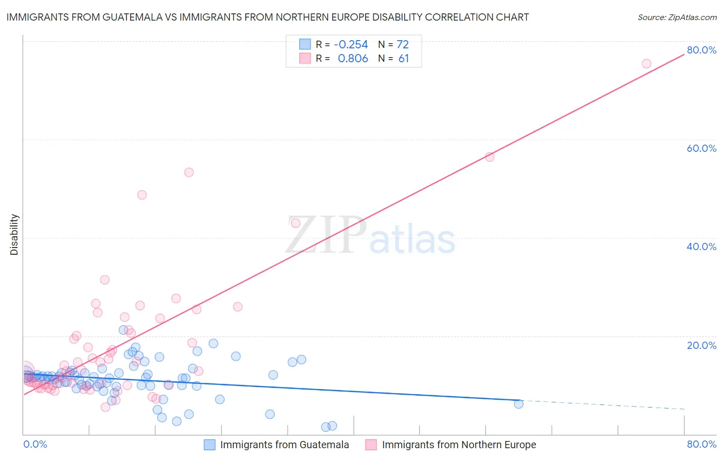 Immigrants from Guatemala vs Immigrants from Northern Europe Disability