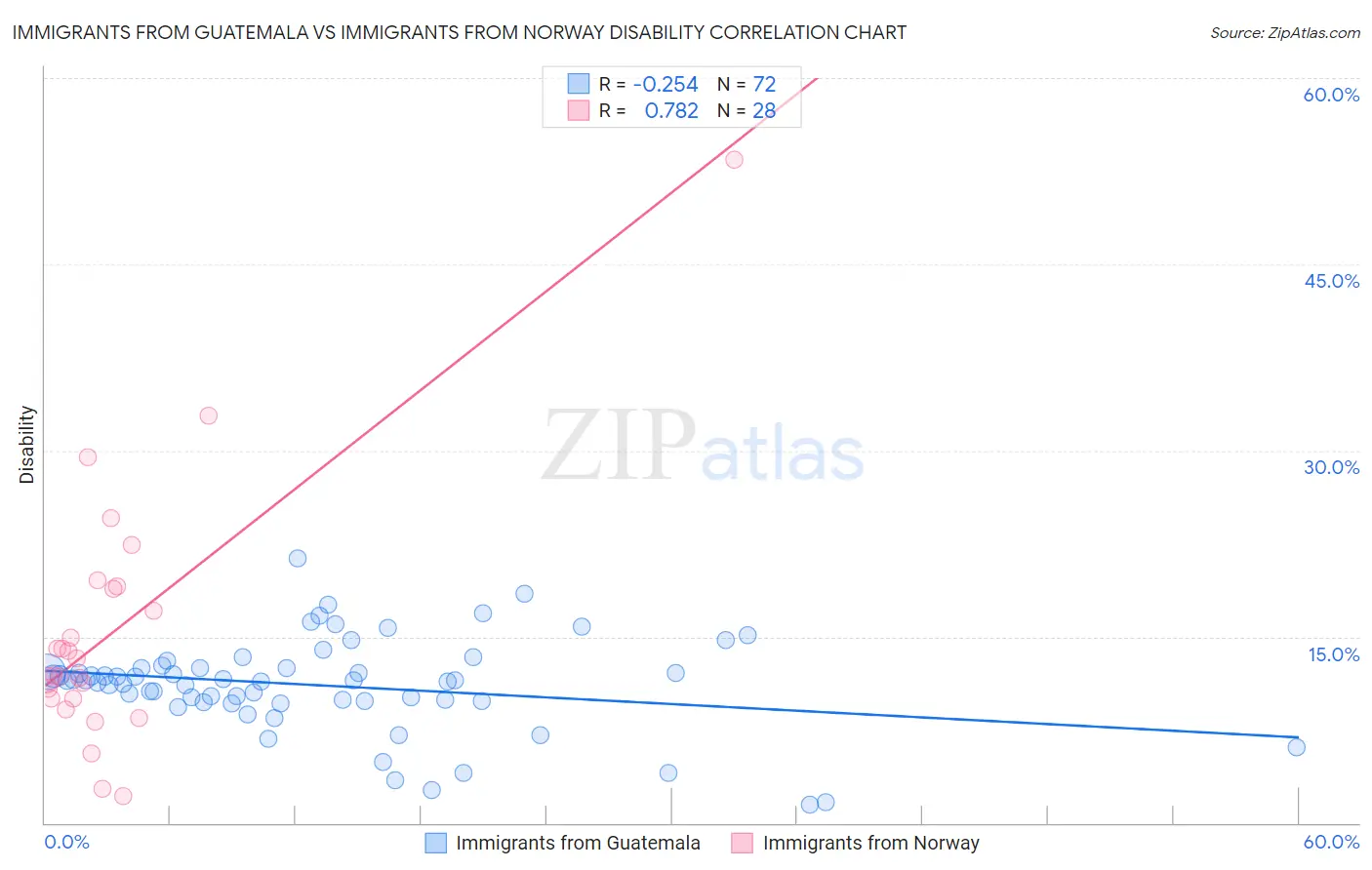 Immigrants from Guatemala vs Immigrants from Norway Disability