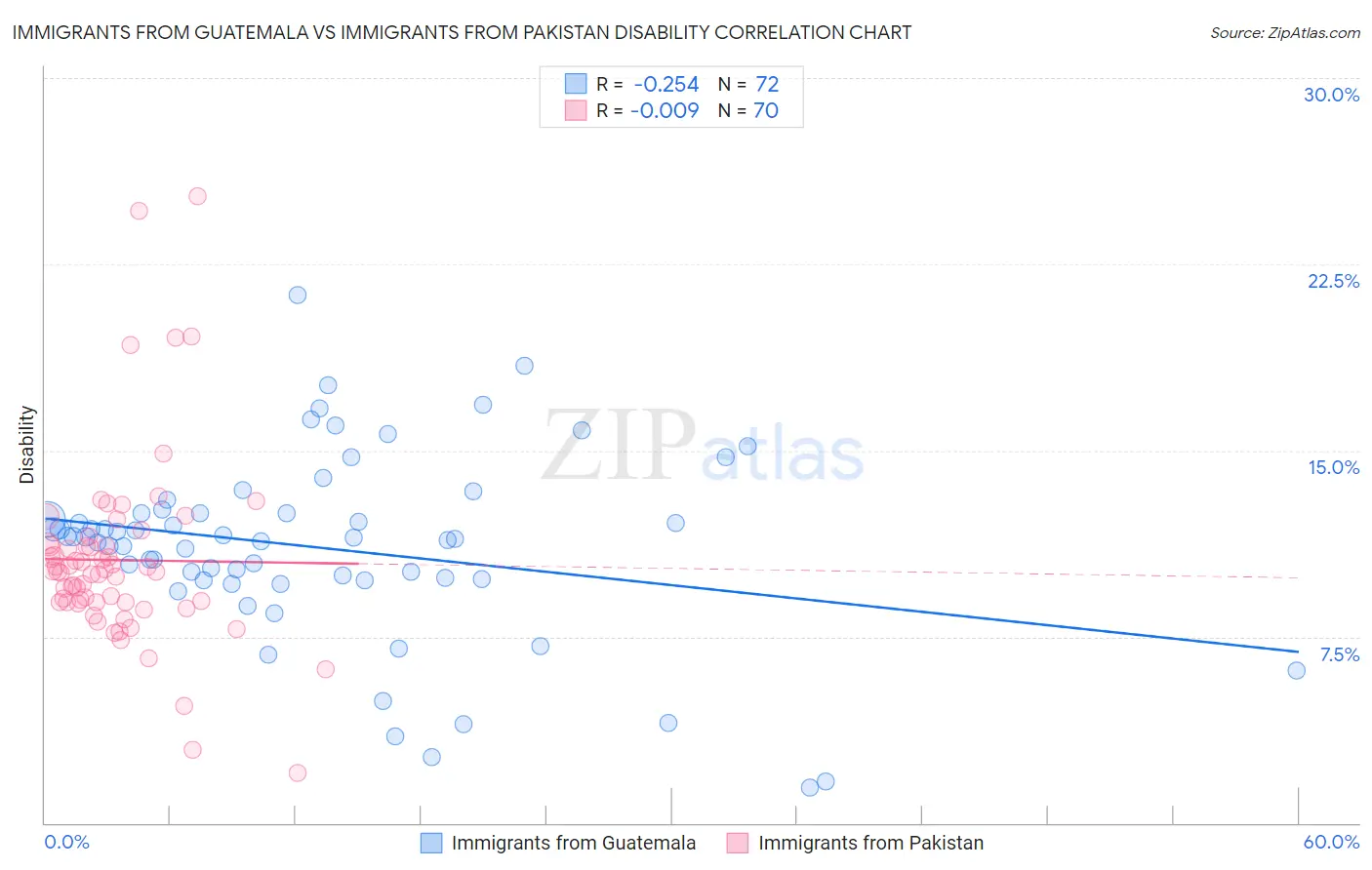 Immigrants from Guatemala vs Immigrants from Pakistan Disability