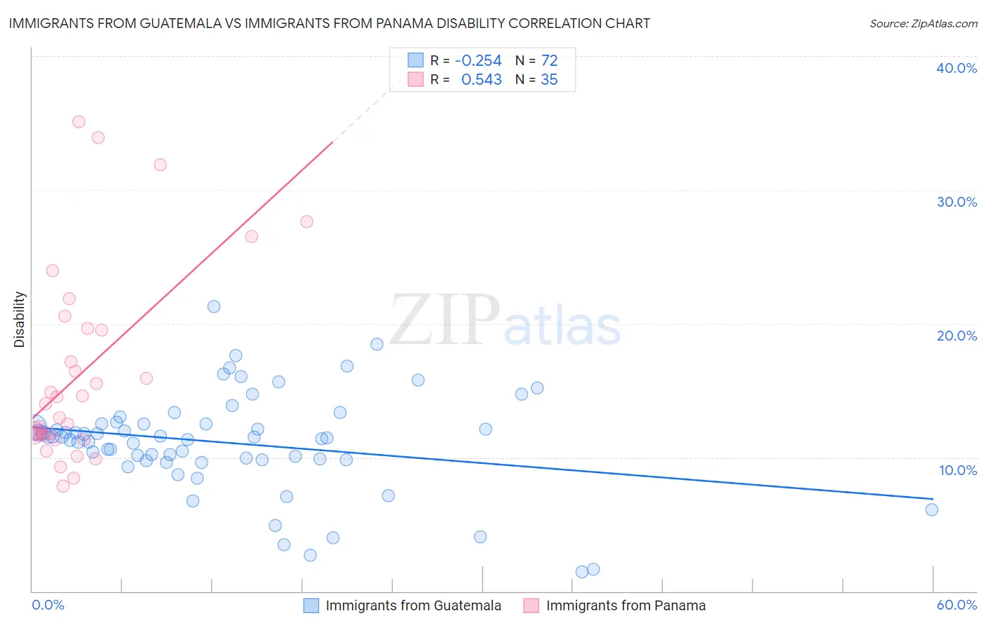 Immigrants from Guatemala vs Immigrants from Panama Disability