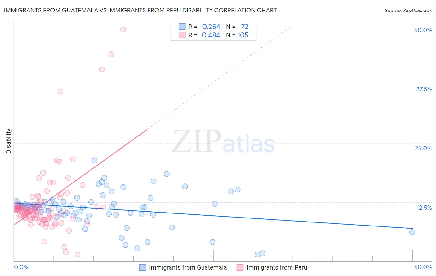 Immigrants from Guatemala vs Immigrants from Peru Disability
