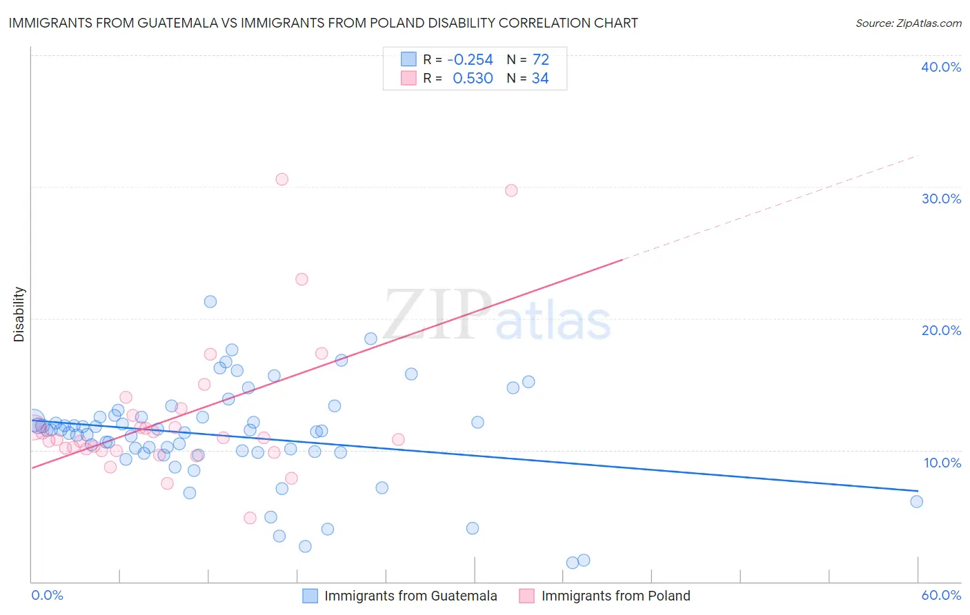 Immigrants from Guatemala vs Immigrants from Poland Disability