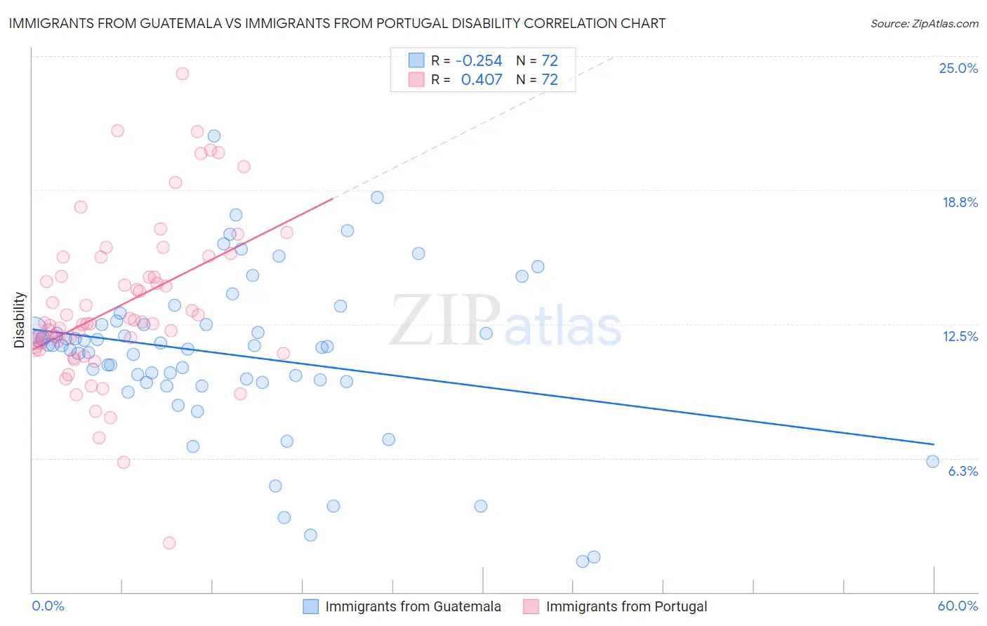 Immigrants from Guatemala vs Immigrants from Portugal Disability