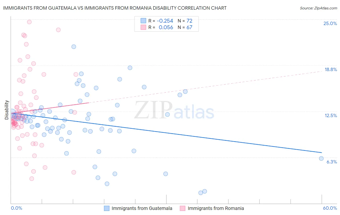 Immigrants from Guatemala vs Immigrants from Romania Disability