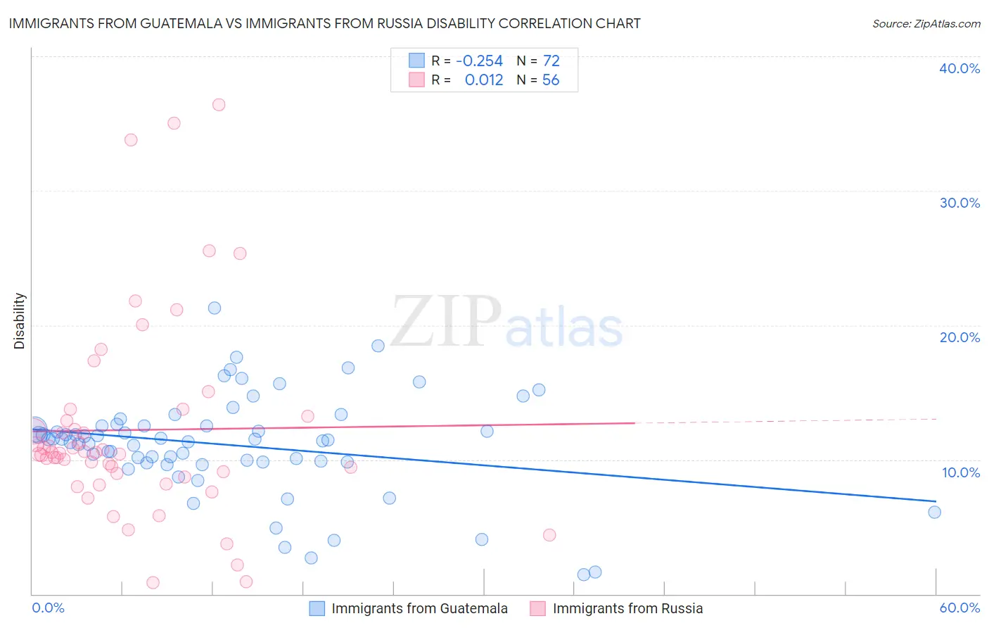 Immigrants from Guatemala vs Immigrants from Russia Disability