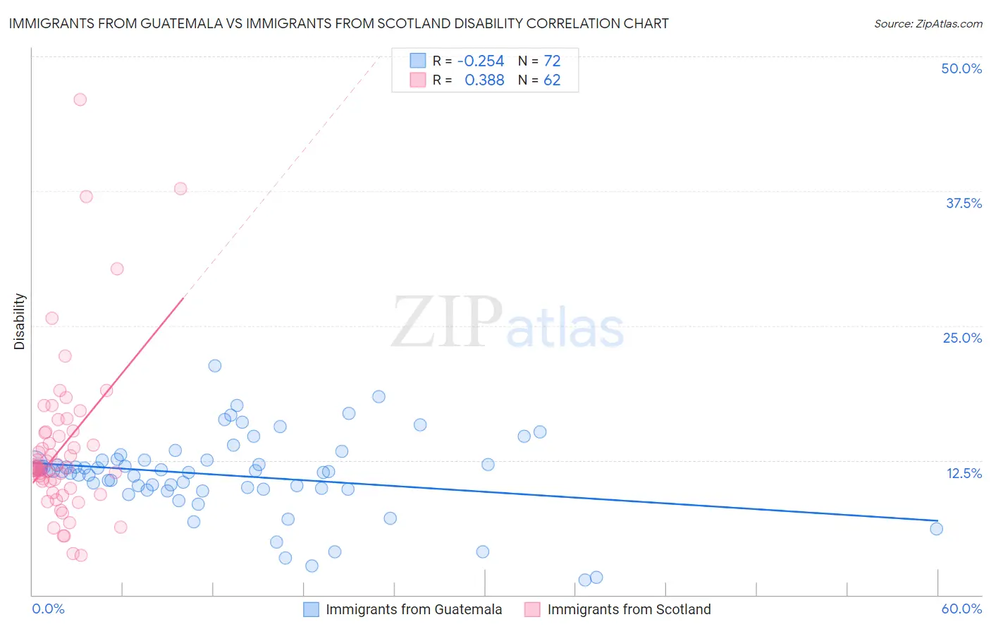 Immigrants from Guatemala vs Immigrants from Scotland Disability