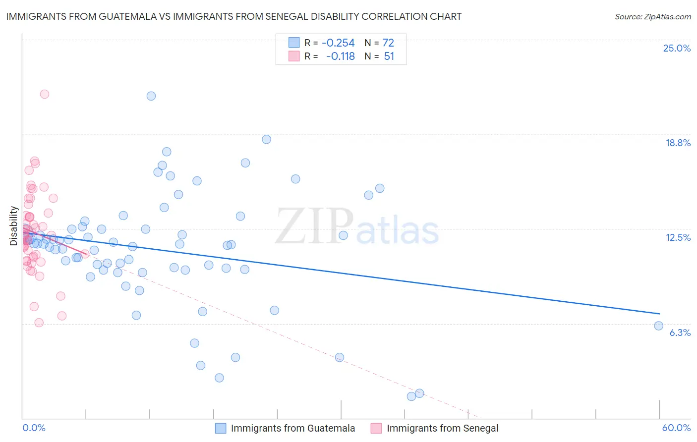 Immigrants from Guatemala vs Immigrants from Senegal Disability
