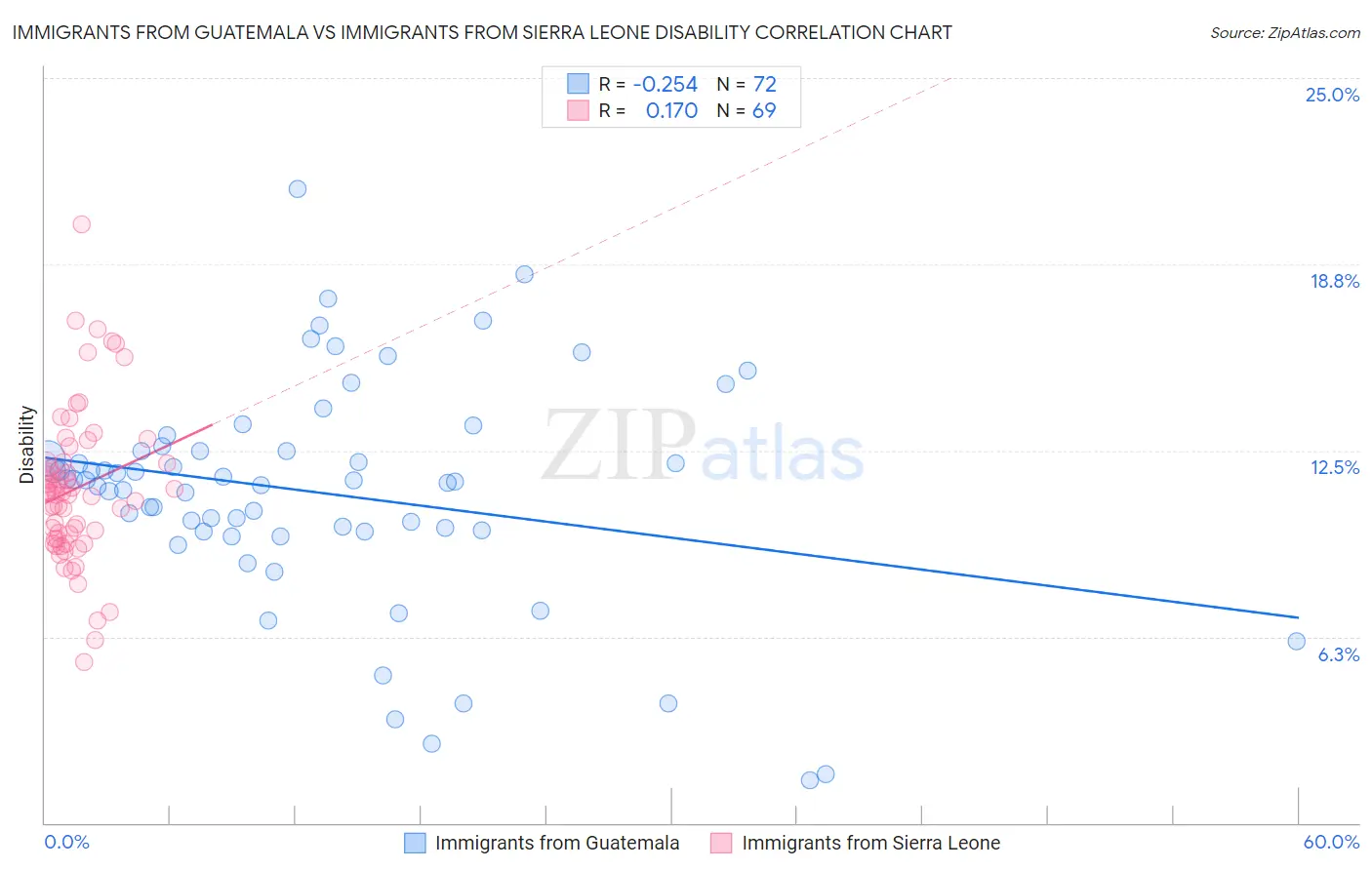 Immigrants from Guatemala vs Immigrants from Sierra Leone Disability