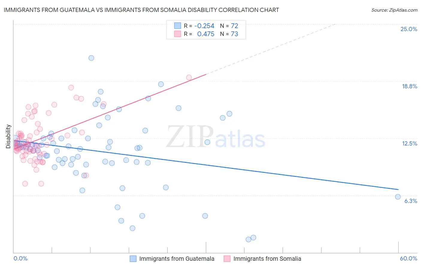 Immigrants from Guatemala vs Immigrants from Somalia Disability