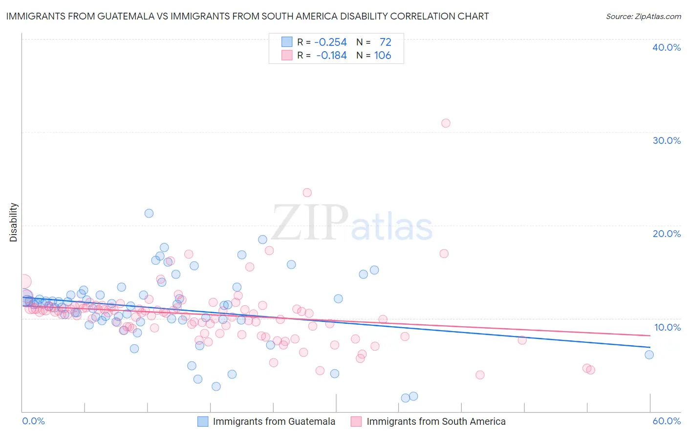 Immigrants from Guatemala vs Immigrants from South America Disability