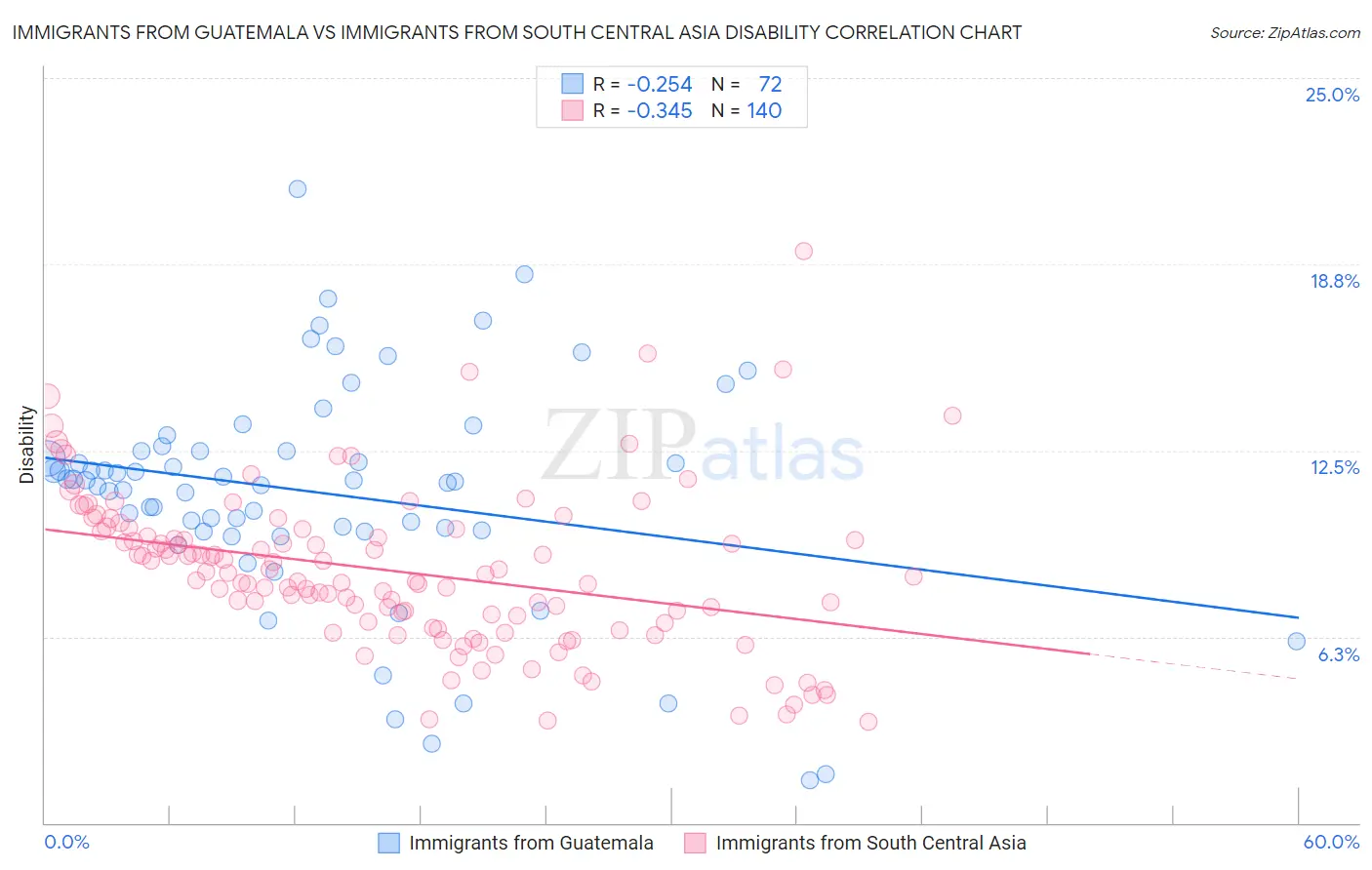 Immigrants from Guatemala vs Immigrants from South Central Asia Disability