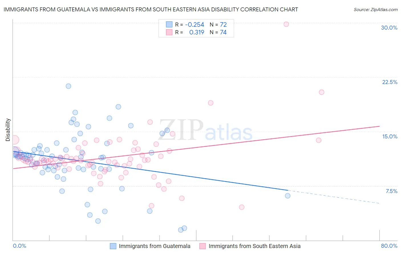 Immigrants from Guatemala vs Immigrants from South Eastern Asia Disability