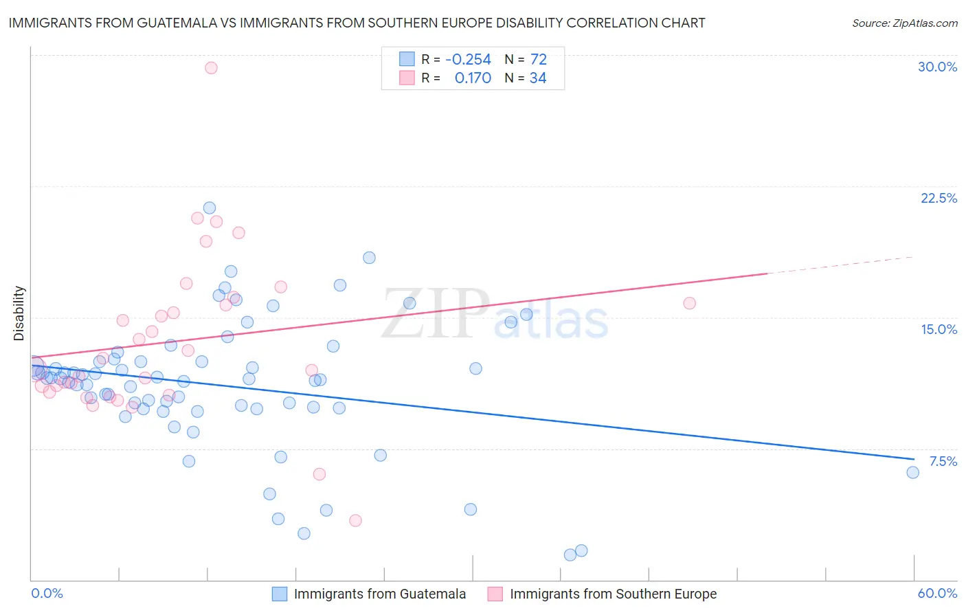 Immigrants from Guatemala vs Immigrants from Southern Europe Disability