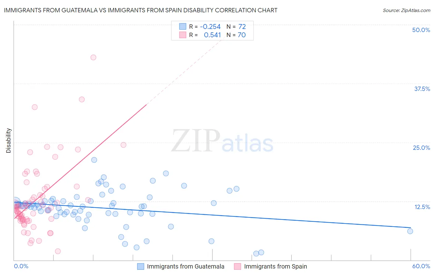 Immigrants from Guatemala vs Immigrants from Spain Disability