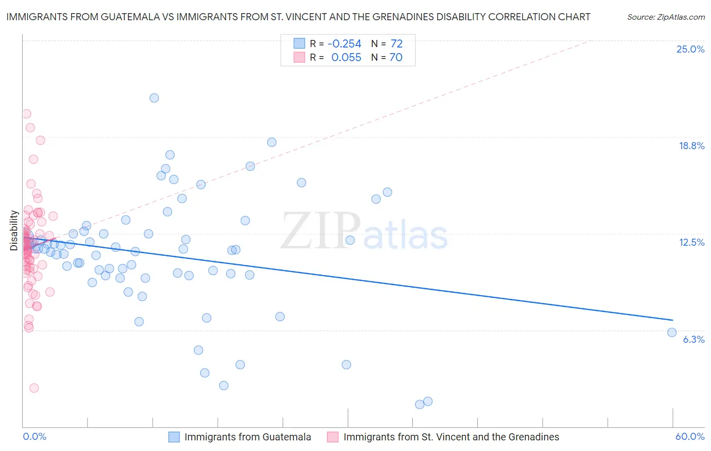 Immigrants from Guatemala vs Immigrants from St. Vincent and the Grenadines Disability
