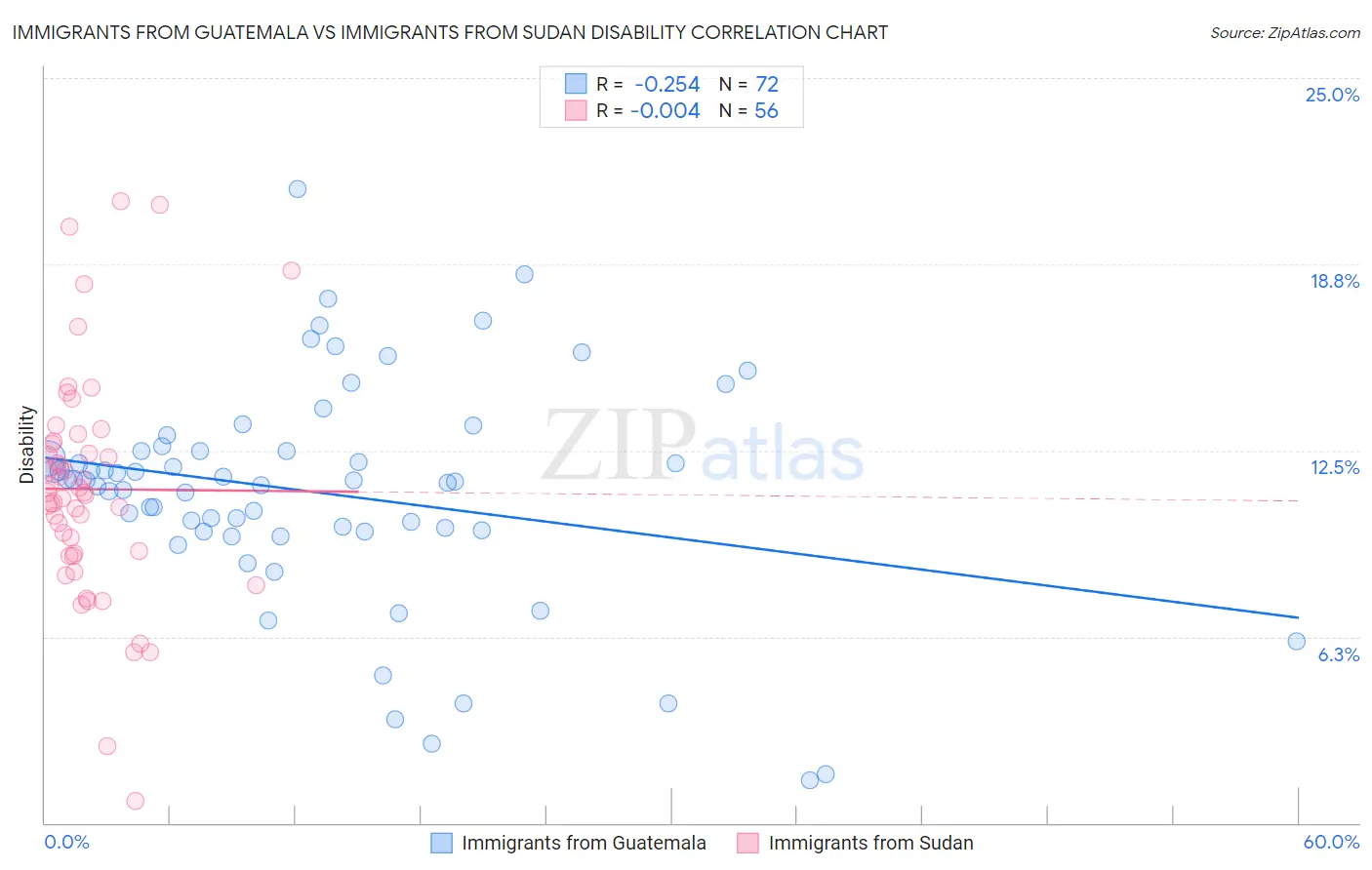 Immigrants from Guatemala vs Immigrants from Sudan Disability