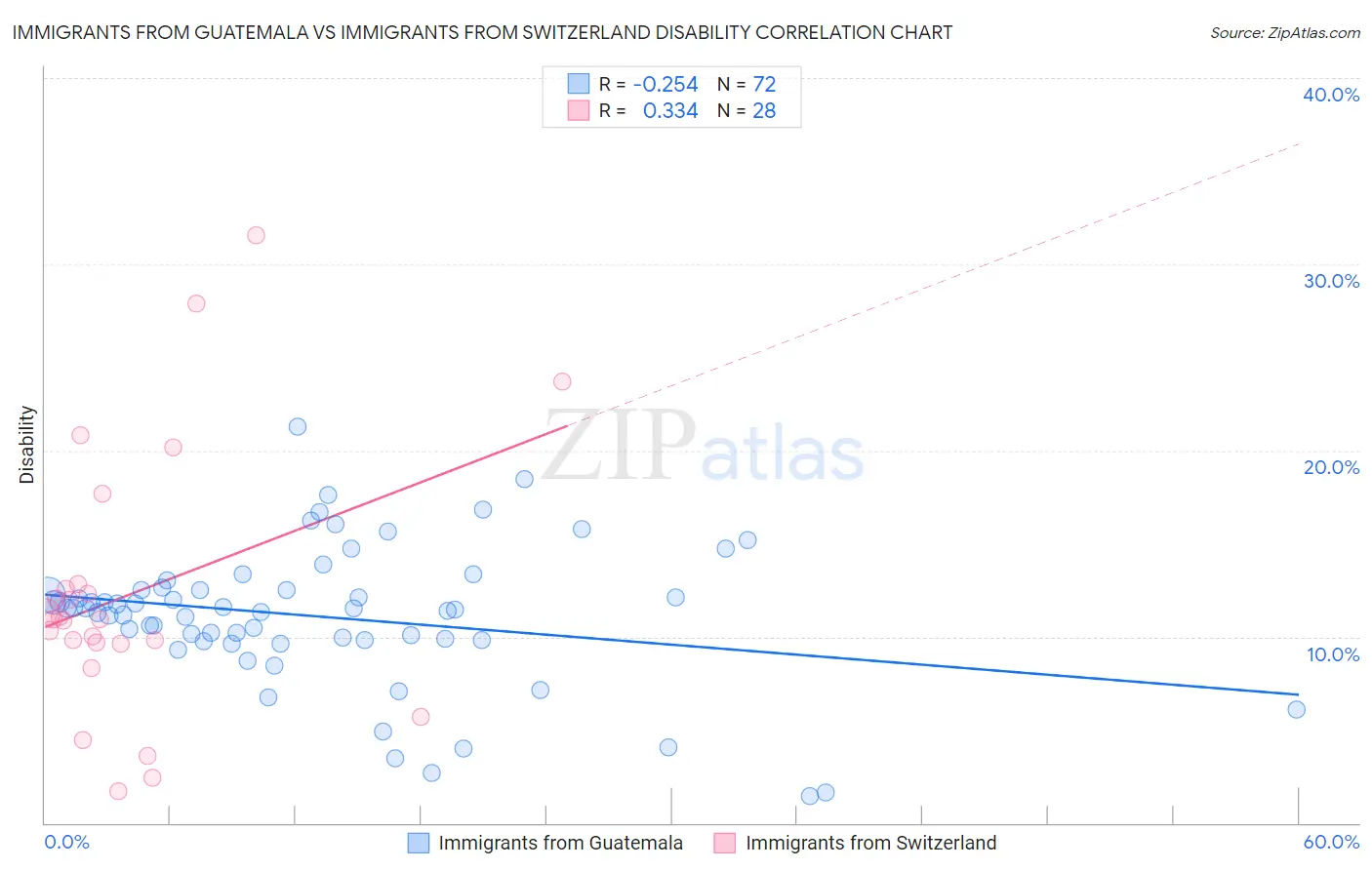 Immigrants from Guatemala vs Immigrants from Switzerland Disability