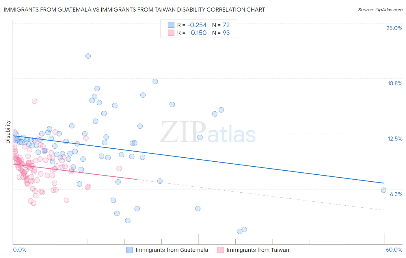 Immigrants from Guatemala vs Immigrants from Taiwan Disability