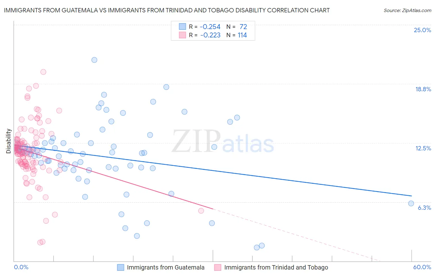 Immigrants from Guatemala vs Immigrants from Trinidad and Tobago Disability