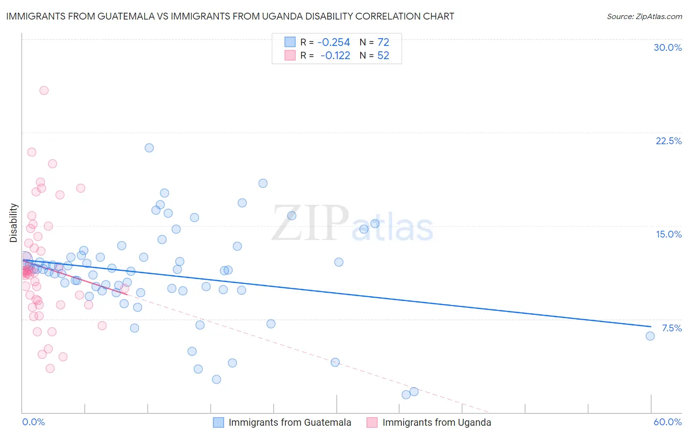 Immigrants from Guatemala vs Immigrants from Uganda Disability