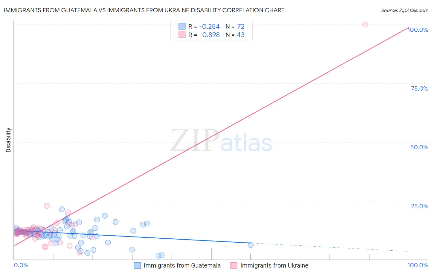 Immigrants from Guatemala vs Immigrants from Ukraine Disability