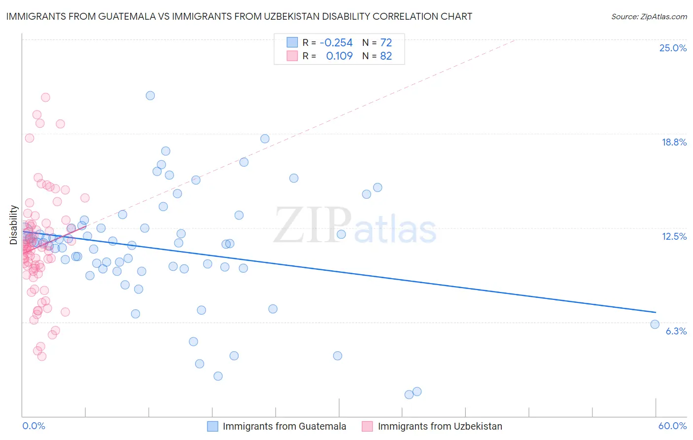 Immigrants from Guatemala vs Immigrants from Uzbekistan Disability