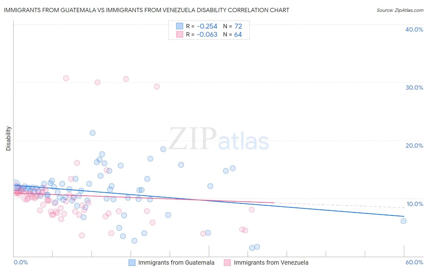 Immigrants from Guatemala vs Immigrants from Venezuela Disability