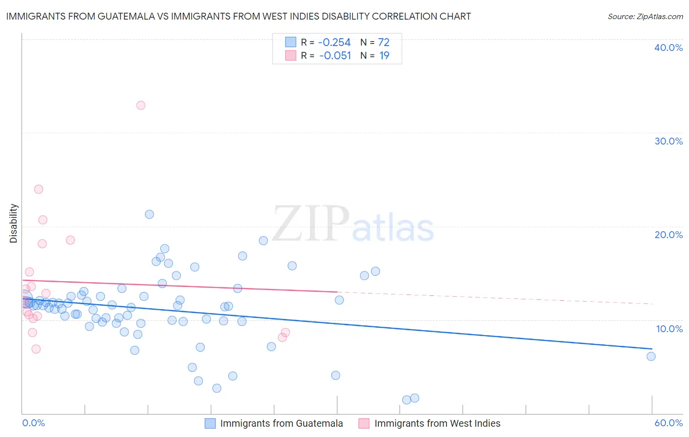 Immigrants from Guatemala vs Immigrants from West Indies Disability