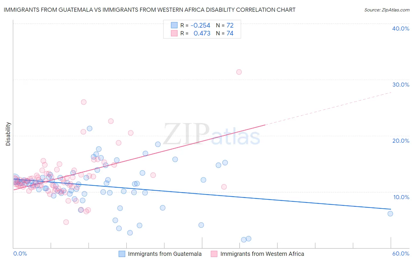 Immigrants from Guatemala vs Immigrants from Western Africa Disability