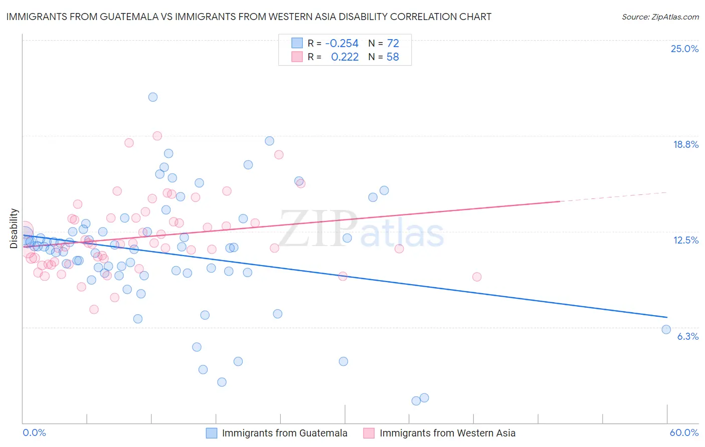 Immigrants from Guatemala vs Immigrants from Western Asia Disability