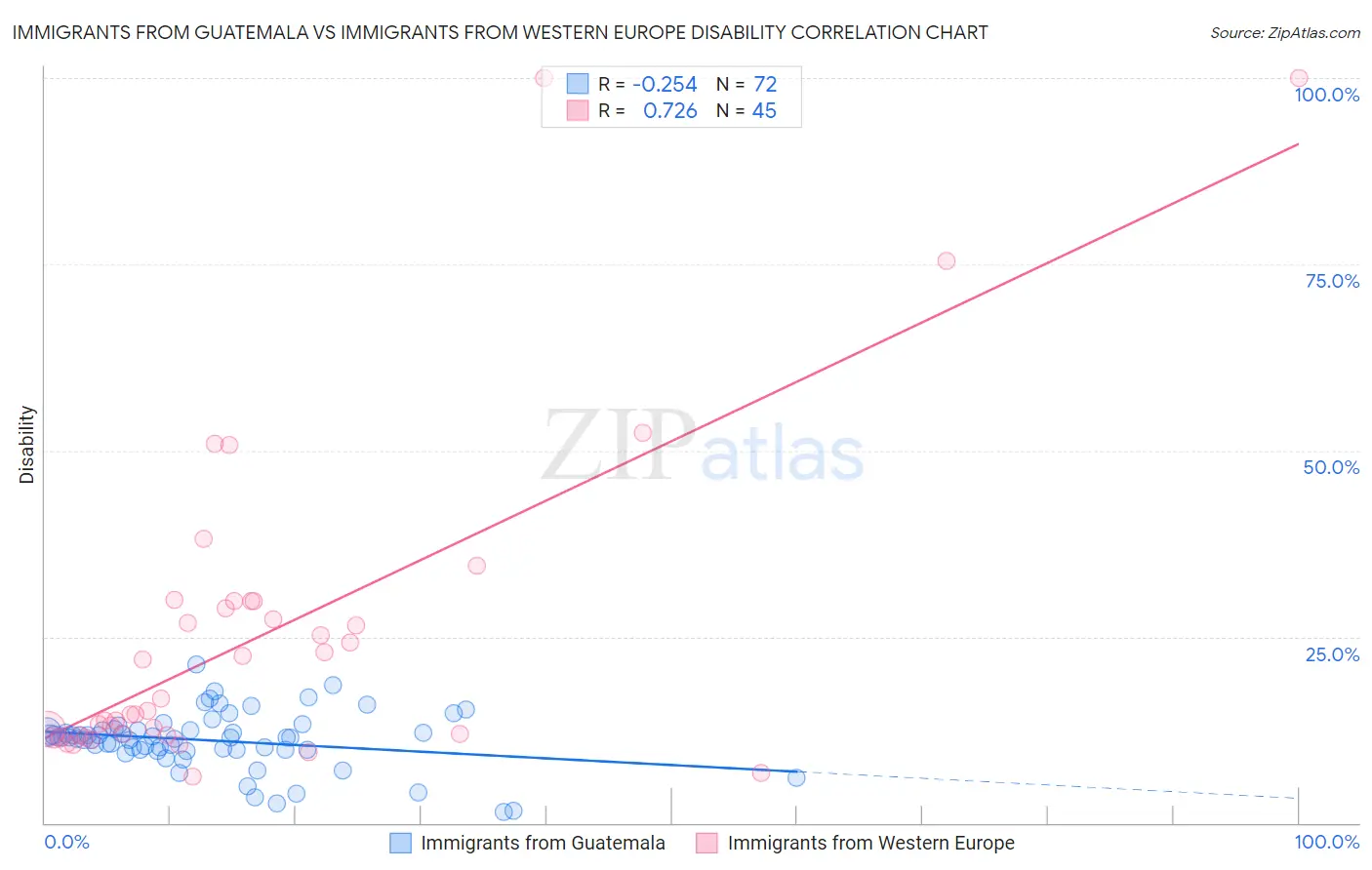Immigrants from Guatemala vs Immigrants from Western Europe Disability