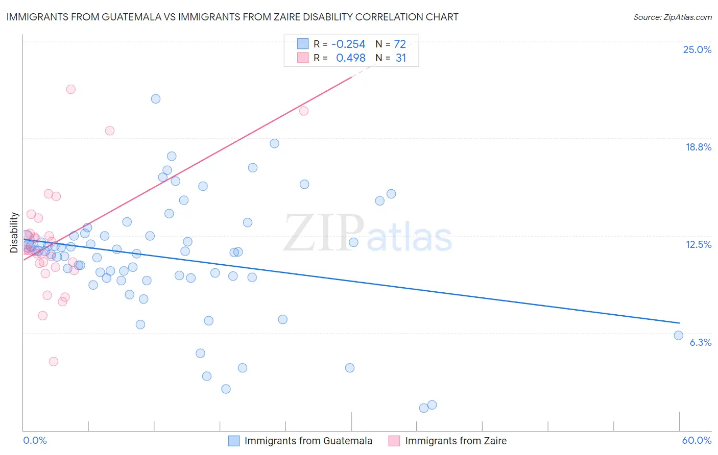 Immigrants from Guatemala vs Immigrants from Zaire Disability