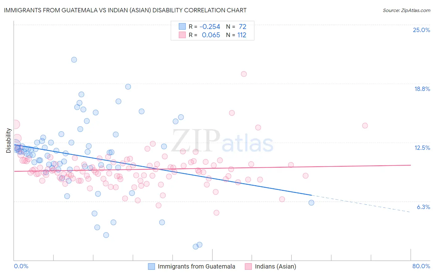 Immigrants from Guatemala vs Indian (Asian) Disability
