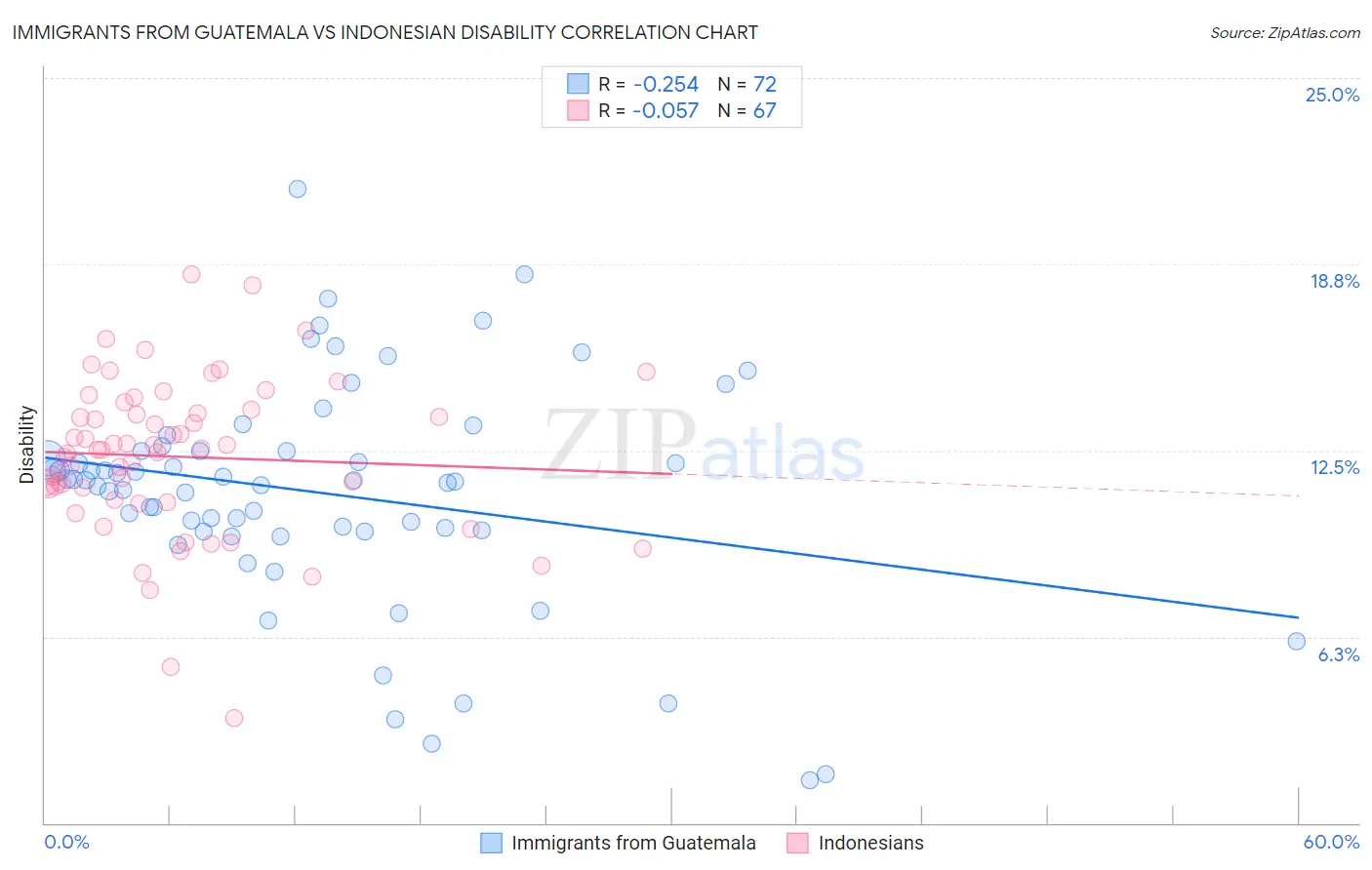 Immigrants from Guatemala vs Indonesian Disability