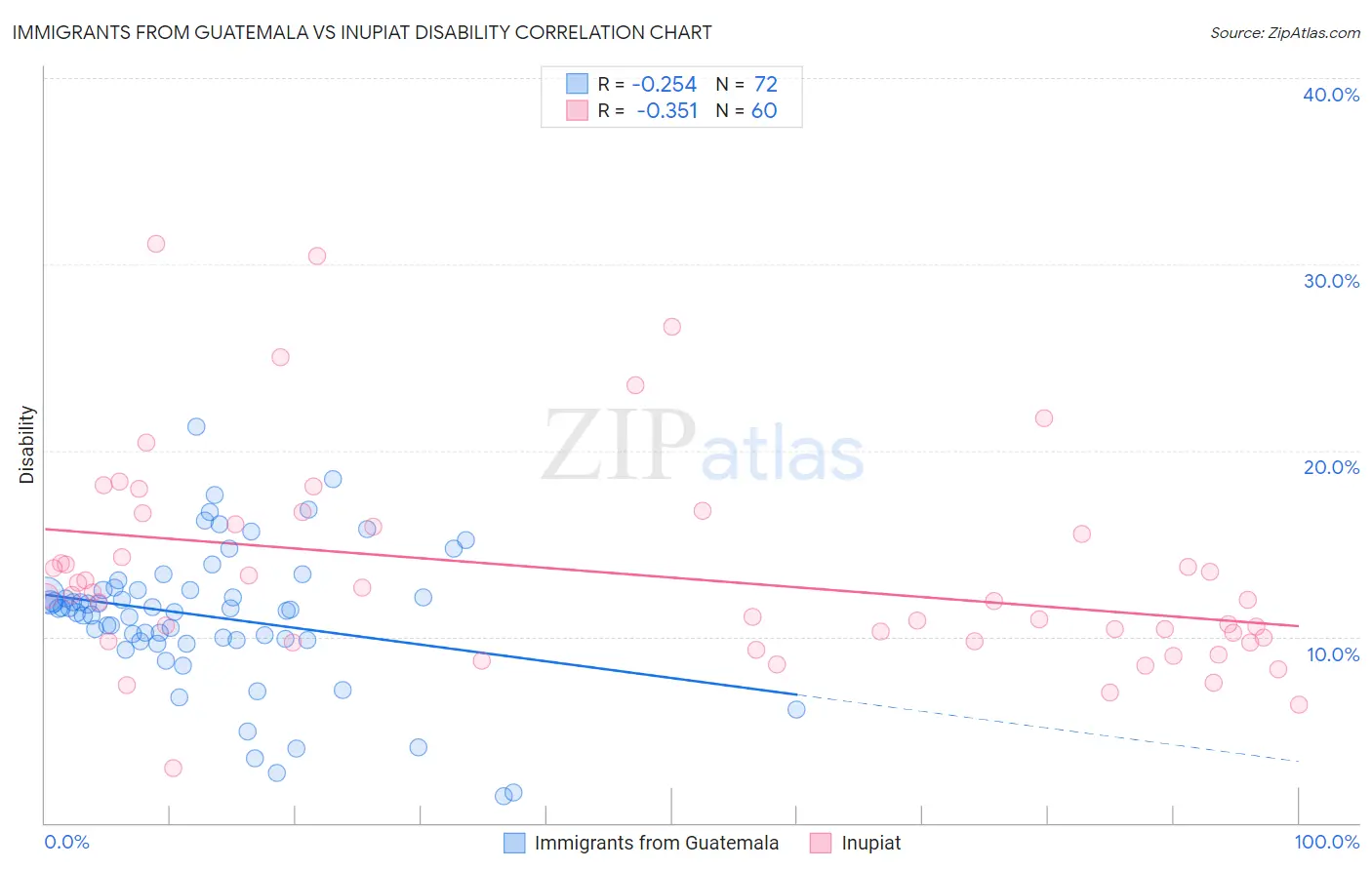 Immigrants from Guatemala vs Inupiat Disability