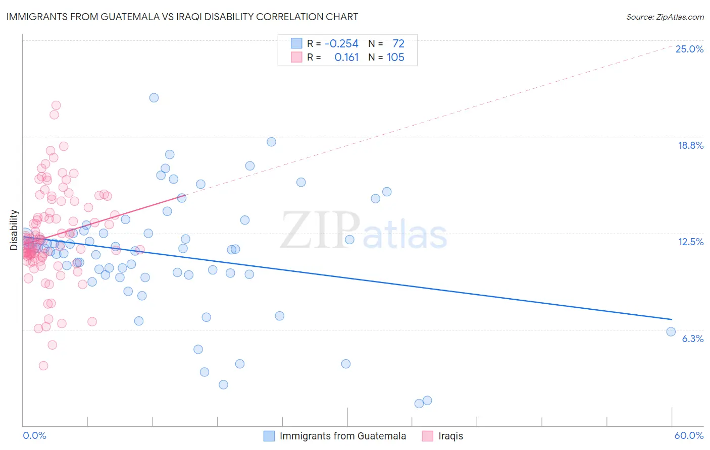 Immigrants from Guatemala vs Iraqi Disability