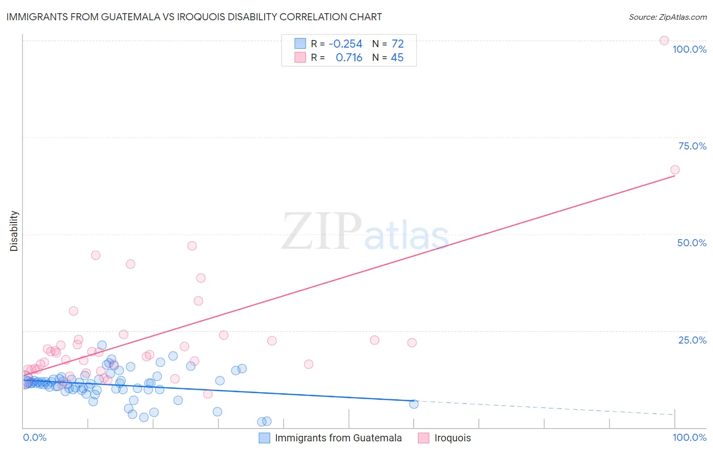 Immigrants from Guatemala vs Iroquois Disability
