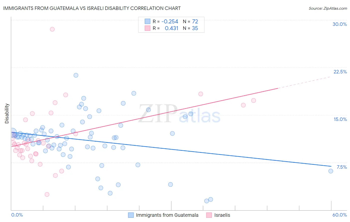 Immigrants from Guatemala vs Israeli Disability