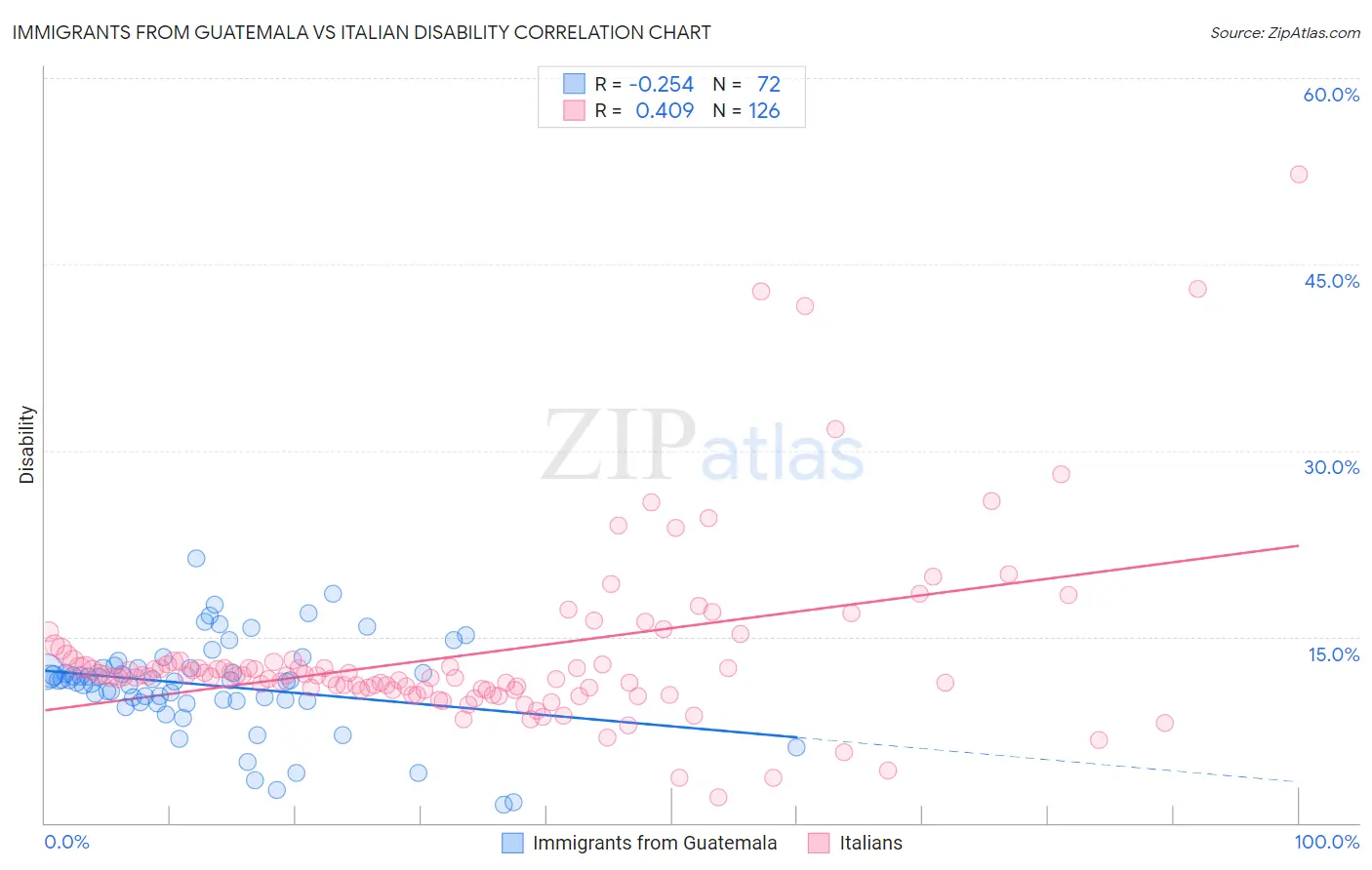 Immigrants from Guatemala vs Italian Disability