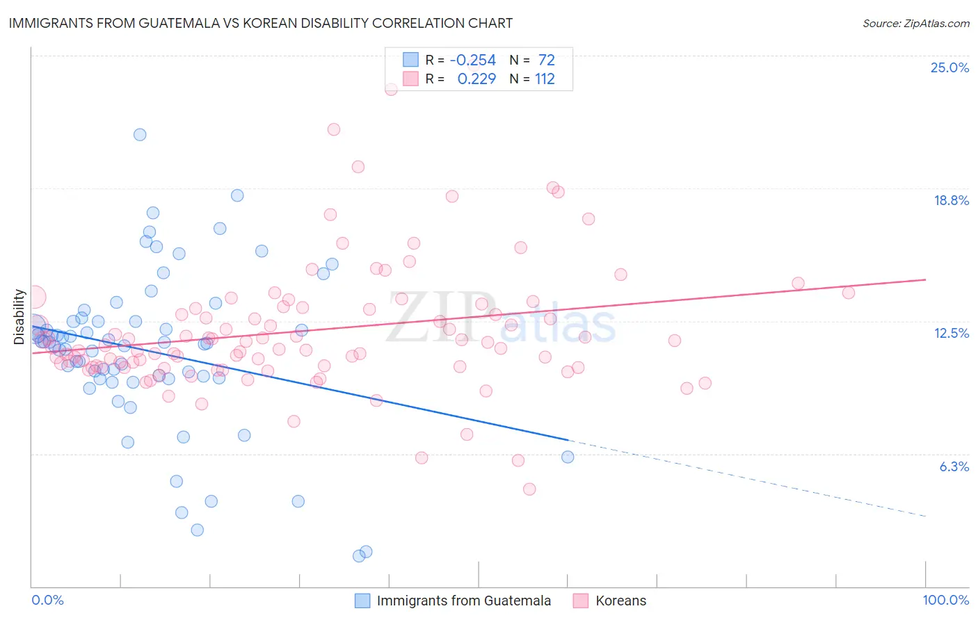 Immigrants from Guatemala vs Korean Disability