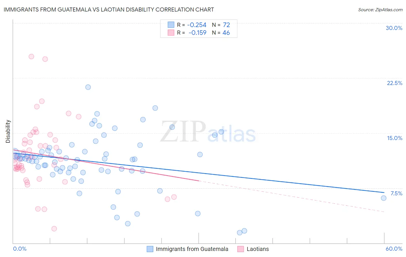 Immigrants from Guatemala vs Laotian Disability