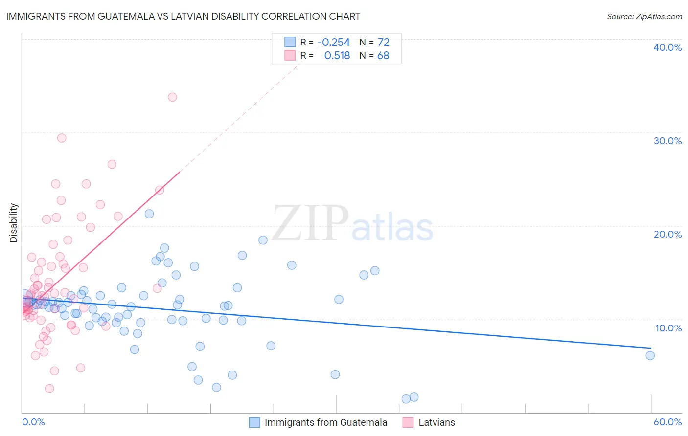 Immigrants from Guatemala vs Latvian Disability