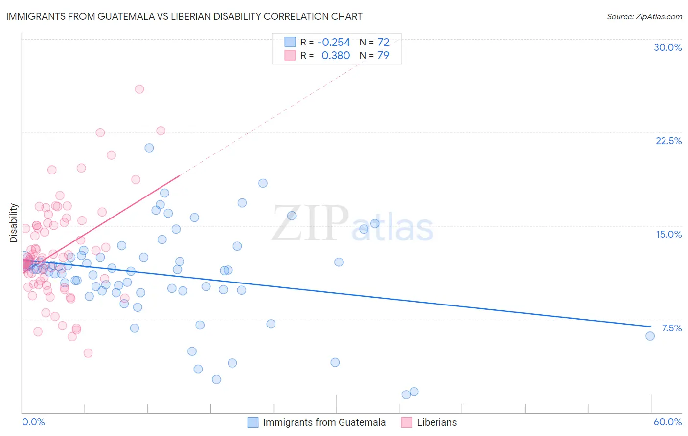 Immigrants from Guatemala vs Liberian Disability